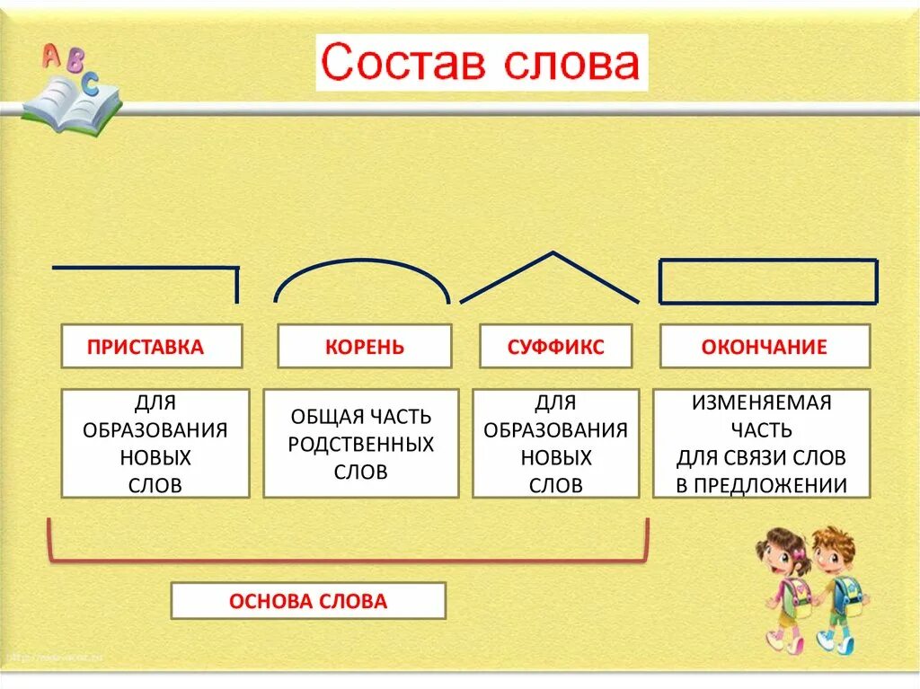 Морфемы приставки корня суффикса. Что такое корень приставка суффикс окончание основа окончание. Приставка корень суффикс окончание. Приставка корень окончание. Приставка суффикс окончание.