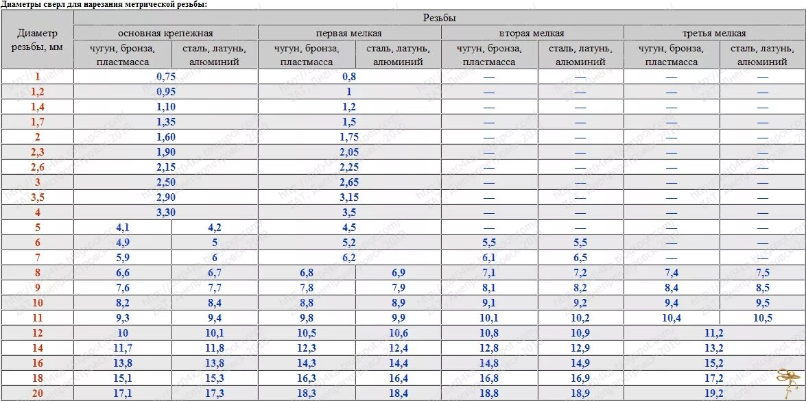 Сверло под метчик g1/8. Таблица резьбы и сверла для нарезки метчики. Таблица свёрл для нарезания резьбы метчиком. Диаметр сверла для нарезания резьбы таблица. Резьба м5 какое сверло