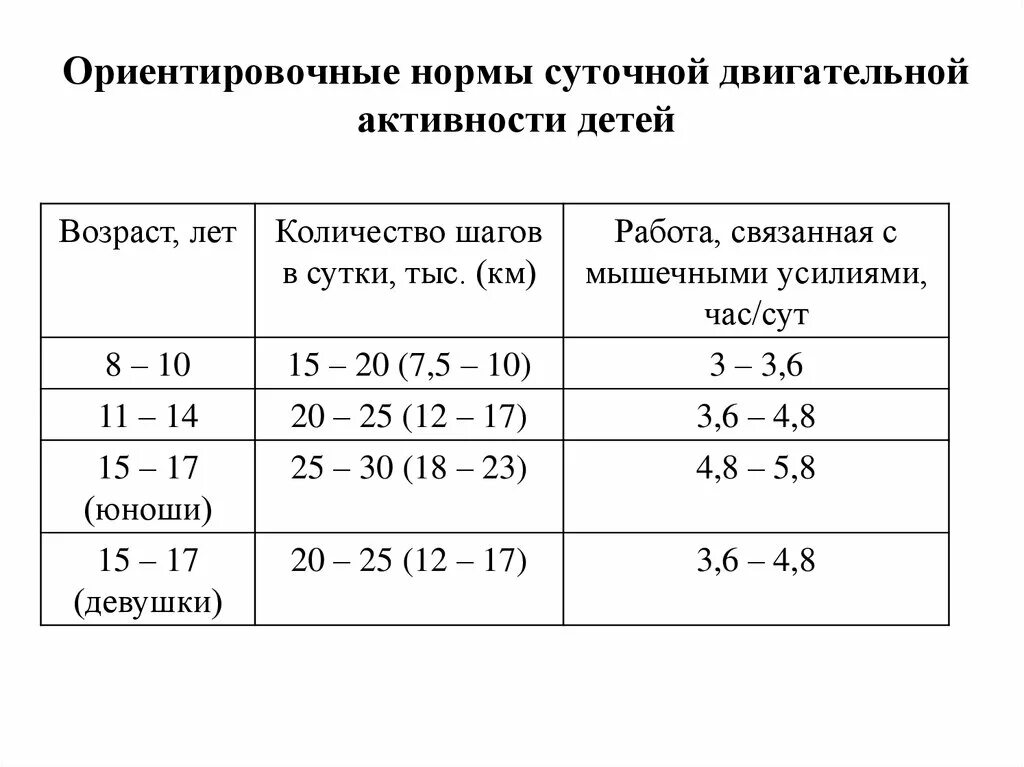 Норма двигательной активности детей