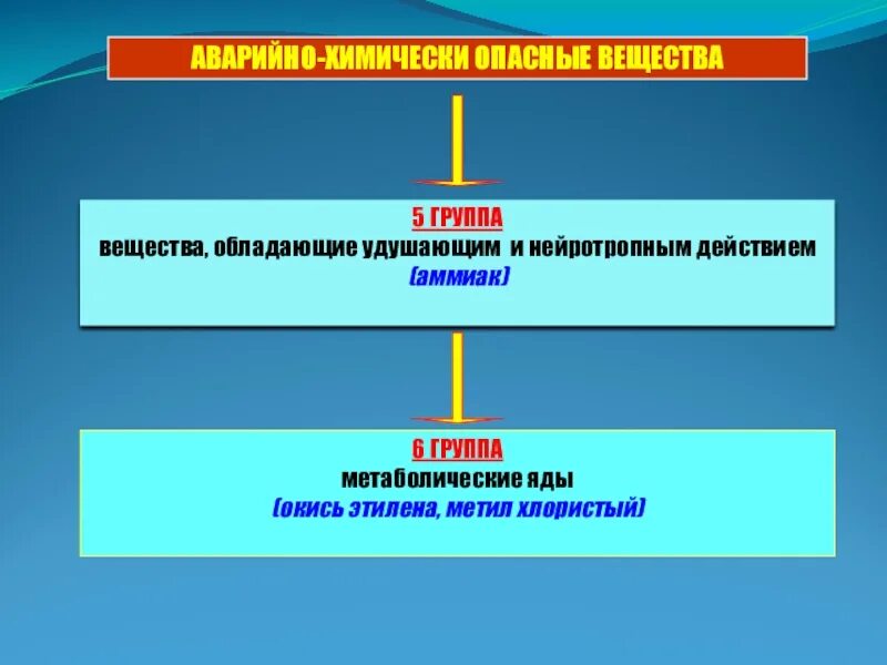 Группы удушающего действия. Вещества обладающие удушающим и нейротропным действием. Метаболические яды. Назовите вещества, обладающие удушающим и нейротропным действием. Аварийно химически опасные вещества.