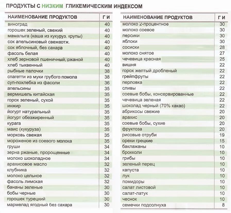 Углеводы с низким индексом. Таблица углеводов с низким гликемическим индексом для похудения. таблица гликемическим индексом таблица продукты с низким. низкий гликемический индекс продуктов таблица для диабетиков. углеводов с высоким гликемическим индексом таблица.