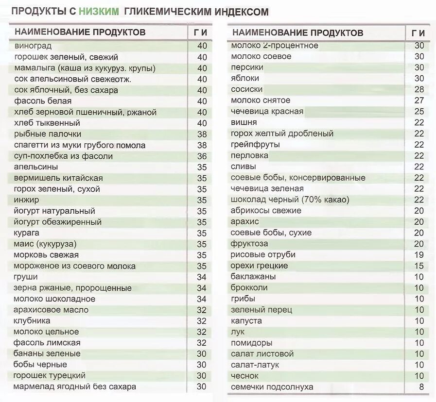 Гликемическая таблица продуктов похудения. Таблица углеводов с низким гликемическим индексом для похудения. Таблица гликемическим индексом таблица продукты с низким. Низкий гликемический индекс продуктов таблица для диабетиков. Углеводов с высоким гликемическим индексом таблица.