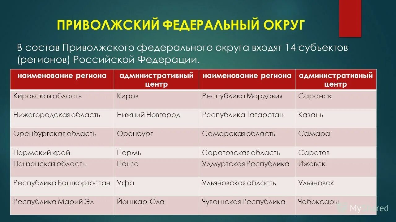 Главными самыми крупными административно территориальными единицами оставались. Административный центр Приволжского федерального округа. Федеральные округа состав федеральных округов таблица. Состав Приволжского федерального округа. Приволжский федеральный округ состав.