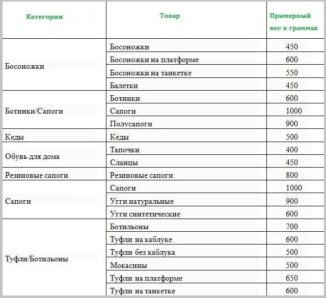 Сколько весит постельное белье для стирки. Приблизительный вес вещей. Примерный вес вещей для перевозки. Таблица примерного веса вещей. Вес бытовой техники.