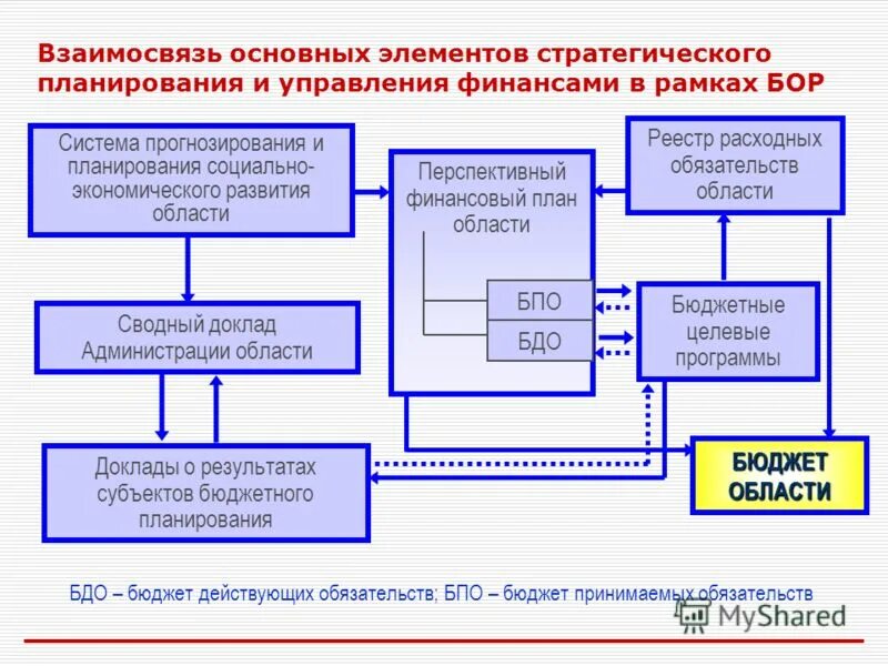 Прогнозирование в системе стратегического планирования. Прогнозирование, планирование и регулирование – …. Стратегическое прогнозирование. Прогнозирование в системе стратегического планирования. Планирование в системе государственного регулирования экономики.