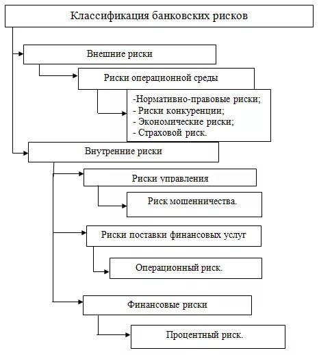 Банковские риски классификация банковских рисков. Классификация банковского кредитного риска. Формы страхования кредитных рисков. Классификация рисков коммерческого банка.