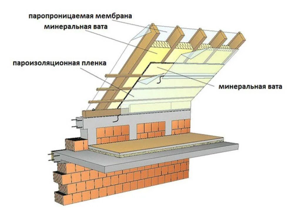 Пароизоляция и гидроизоляция. Односкатная кровля с утеплением схема. Кровля стропильная система с утеплением. Утепление мансарды пирог утепления. Конструкция утепленной кровли мансарды.