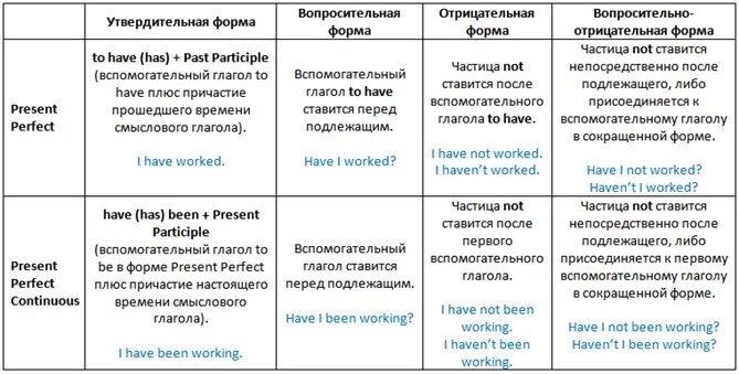 Презент Перфект правило таблица. Present perfect or present perfect Continuous таблица. Present perfect present perfect Continuous past perfect past perfect Continuous. Present simple Continuous perfect таблица. Present perfect continuous yet