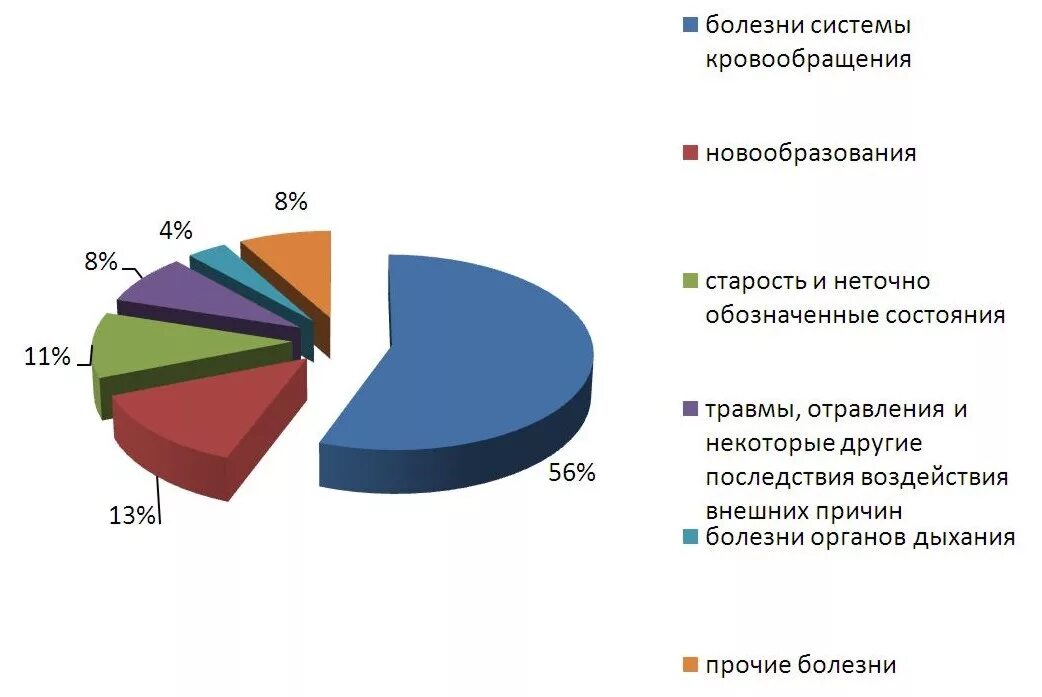 Перечень социально значимых заболеваний 2025. Статистика социально значимые заболевания. заболевания крови диаграмма. статистика болезней животных. структура социально значимых заболеваний.