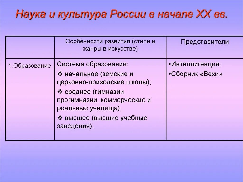 Особенности развития культуры 20 века. Культура в начале 20 века таблица. Культура 20 века в России таблица. Русская культура в конце 19 начале 20 века. Русская культура в начале 20 века таблица.