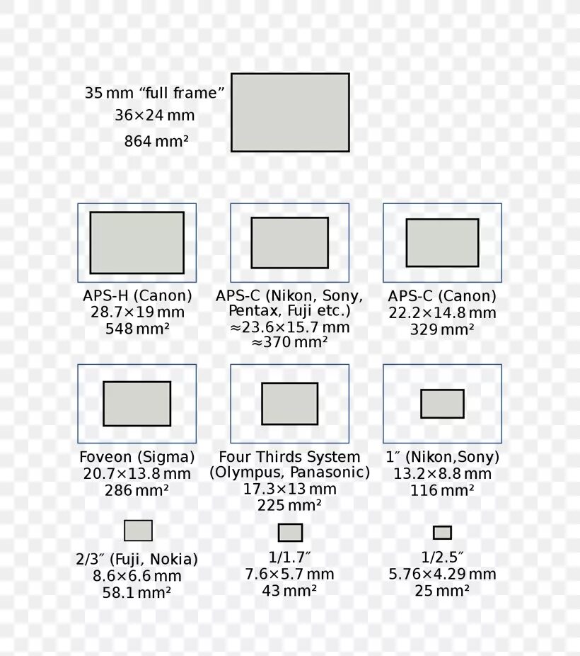Формат aps c. Матрица aps-c canon. aps-c canon размер матрицы. aps-c размер. sensor size 13,4 cmos.