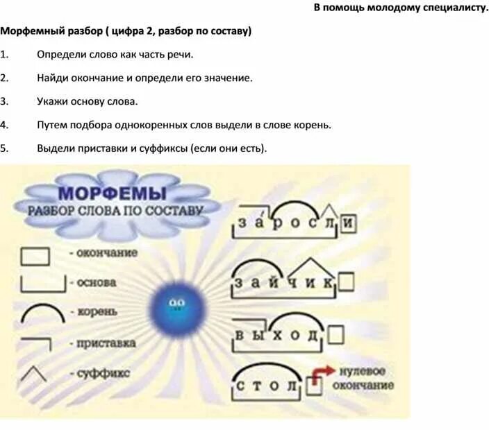 Мудро морфемный и словообразовательный. Цифра 2 в русском языке разбор. Разбор слова по составу 4 класс цифра 2?. Разбор под цифрой 2. Схема морфемного разбора.