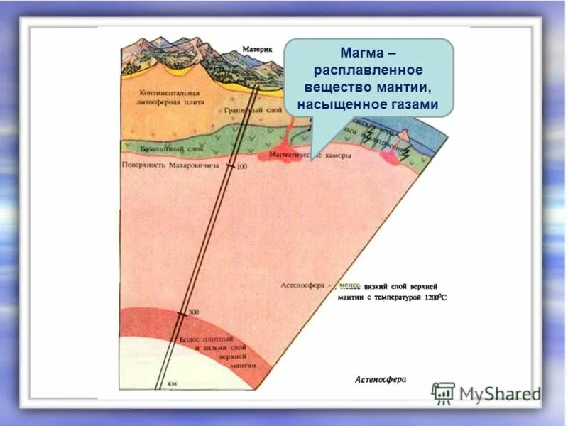Движение земной коры мантия. Магма - это расплавленное вещество мантии. Литосфера астеносфера и тектоносфера. Астеносфера это в геологии. Астеносфера и граница Мохоровичича.