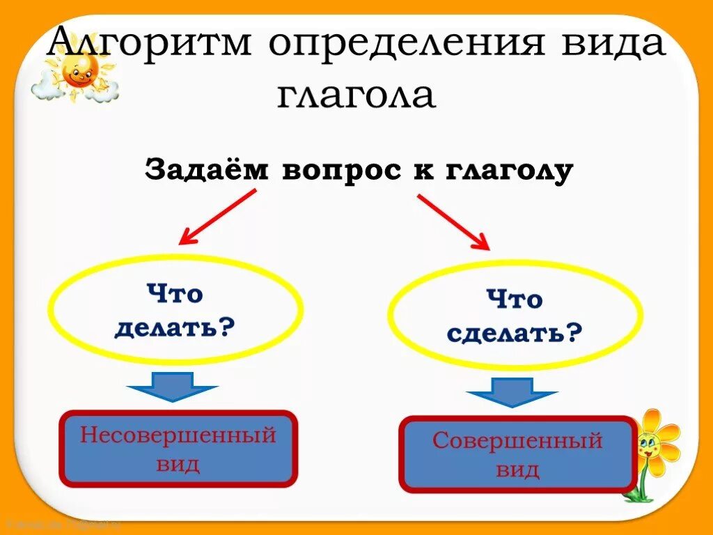 Русский язык 3 класс глагол совершенный и несовершенный вид. Виды глаголов в русском языке таблица. КВК определить вид глаголов.