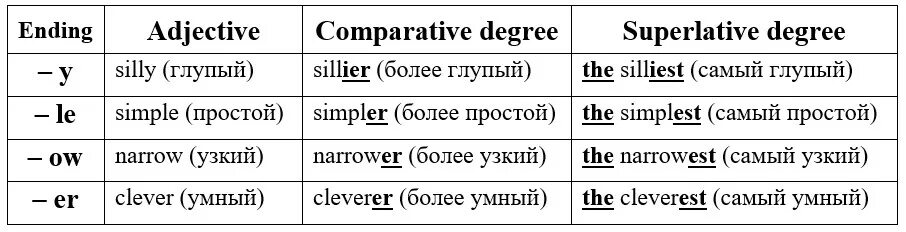 Talented comparative. Степени сравнения прилагательных в английском языке правило. Англ яз степени сравнения прилагательных таблица. Английский язык сравнительная и превосходная степень прилагательных. Степени прилагательных в английском языке 4 класс таблица.