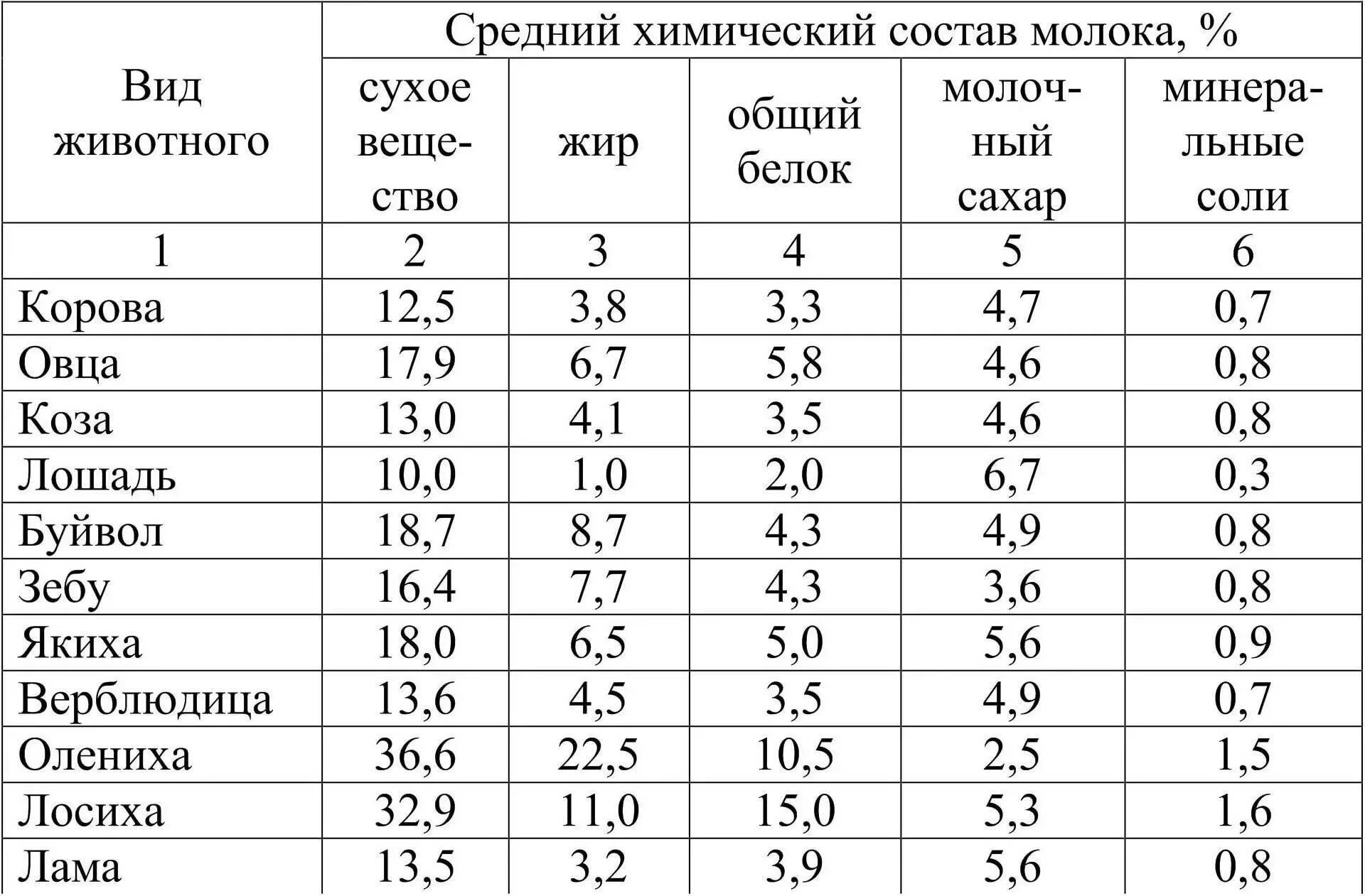 Какие вещества содержатся в молоке формула. Химический состав молока таблица. Химический состав коровьего молока таблица. Хим состав молока коровы. Химический состав коровьего молока диаграмма.