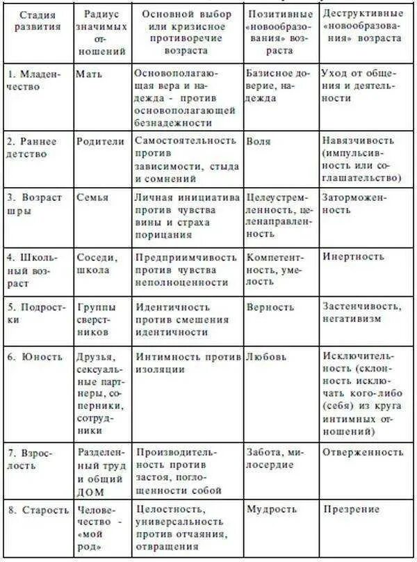 Таблица возрастная периодизация и возрастной кризис. Возрастная психология периоды и кризисы. Психологические возрастные кризисы таблица. Возрастная периодизация кризисов психология. Возрастные кризисы развития человека