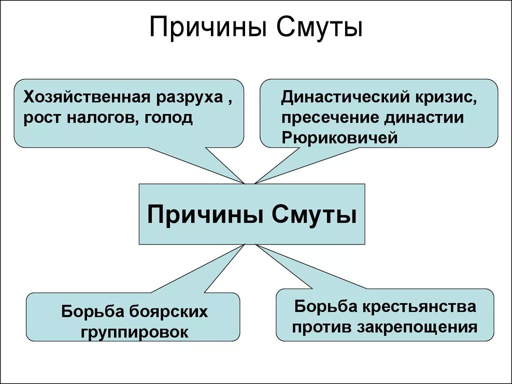 Причины смуты экономический кризис. Причины смуты. Причины смутного времени. Предпосылки и причины смуты. Причины и предпосылки смутного времени.