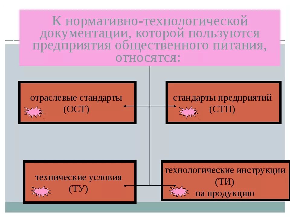 Содержание нормативно технической документации. Нормативно-технологическая документация. техническая и технологическая документация. нормативно-технологическая документация на предприятии. нормативно-техническая документация на выпускаемую продукцию.