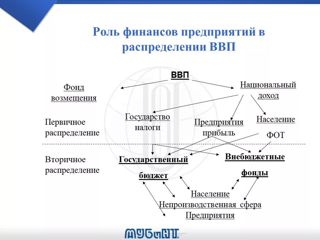 Роль финансов в производстве. Роль бюджета в процессе распределения ВВП. Схема распределения ВВП. Первичное распределение ВВП. Процесс распределения ВВП.