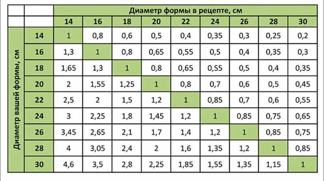 Перерасчет ингредиентов для торта на другую. Таблица перерасчёта ингридиетов. Пересчёт ингредиентов для торта на другую форму. Таблица перерасчета ингредиентов. Пересчёт формы для торта калькулятор.