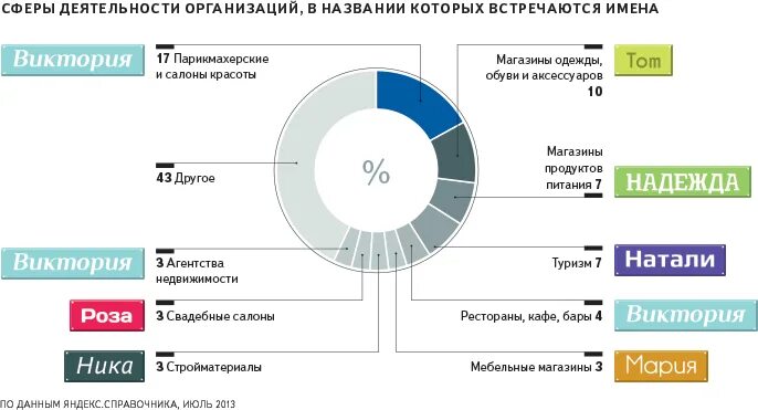 Примеры сфер деятельности человека