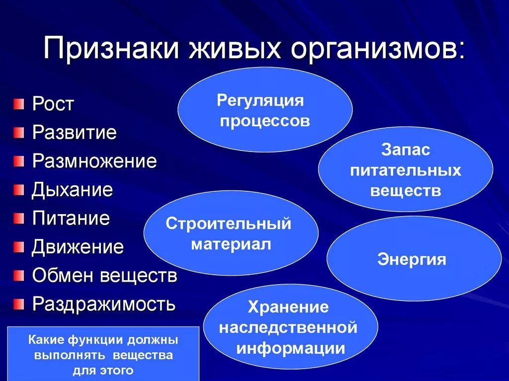 Основные особенности живого. Признаки живых организмов. Признаки живого. Характерные признаки живого. Важнейшие признаки живых организмов.