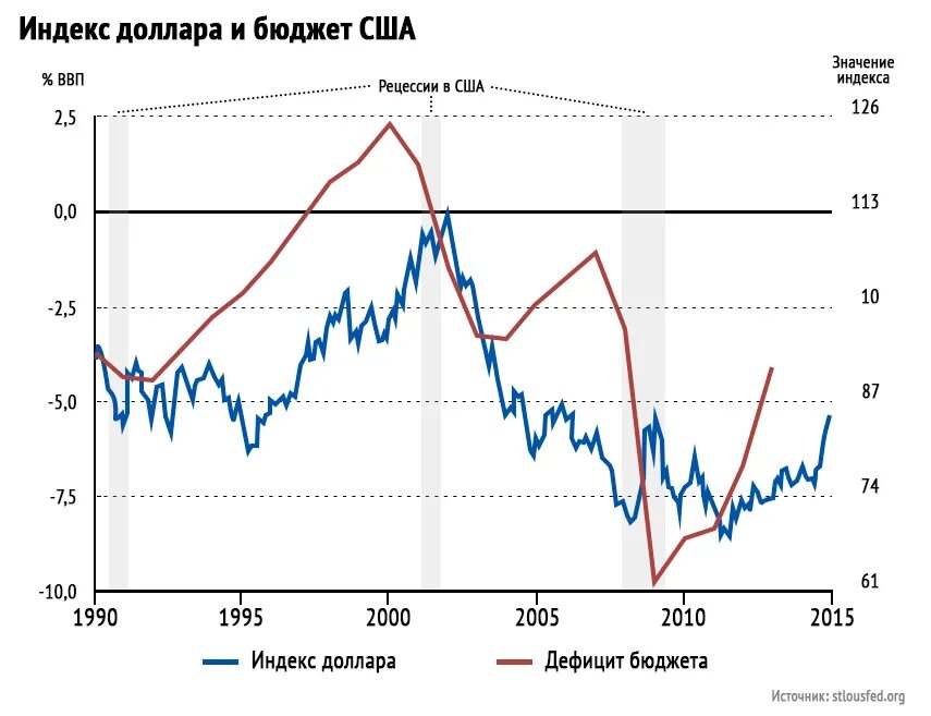 Госбюджет сша. Бюджет сша. бюджет сша по годам. бюджет сша график.