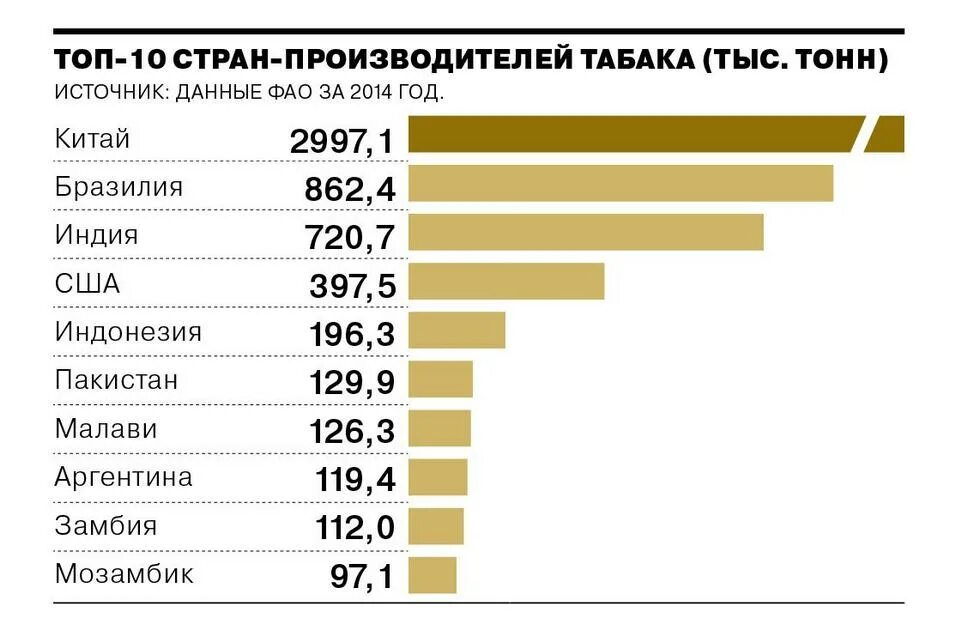 Топ стран производителей. Страны Лидеры по производству табака. Страны производители табака. Крупнейшие производители табака в мире. Лидеры производства табака.