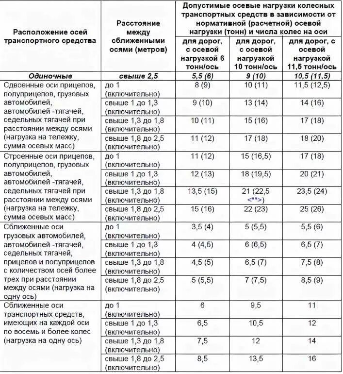 Нагрузка на ось грузового автомобиля 2024. Нагрузки на оси грузовых автомобилей в России таблица. Нагрузка по осям для грузового автомобиля таблица. Нагрузка на ось грузового автомобиля 2021 таблица допустимая в России. Нагрузки на оси грузовых автомобилей в России.