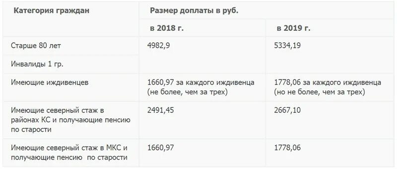 Доплата к пенсии за иждивенца. Доплата к пенсии за иждивенца ребёнка инвалида. Доплата на иждивенца пенсионеру. Размер доплаты к пенсии за иждивенца. Инвалид 2 группы иждивении