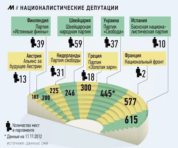Сколько человек в каждой партии. Статистика фашизма в россии. национализм в россии статистика. националистские партии россии. названия националистических партий.