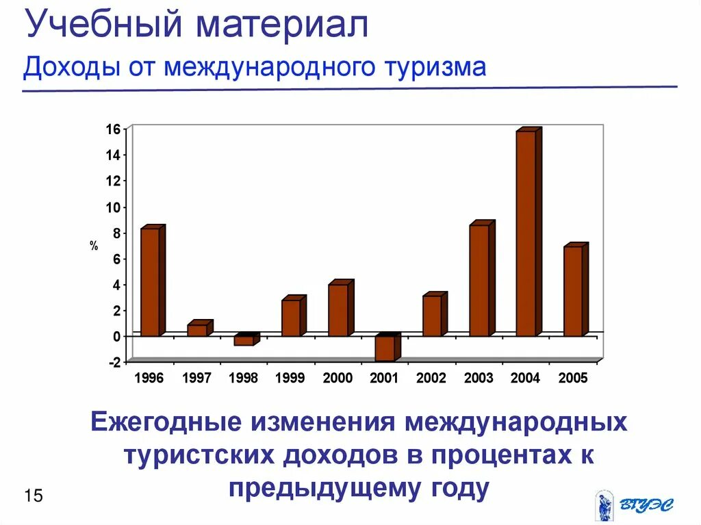 Доход туризма. Доходы от международного туризма. Страны по количеству туристов в год. Доход туризма. Вклад туризма в мировой ввп.