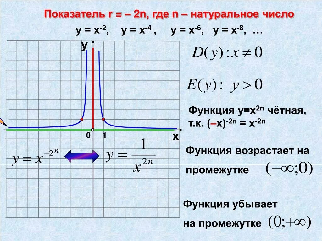 Y x 6 свойства. Степенная функция у=х. Степенная функция x-2. Степенные функции. Степенная функция у х2.