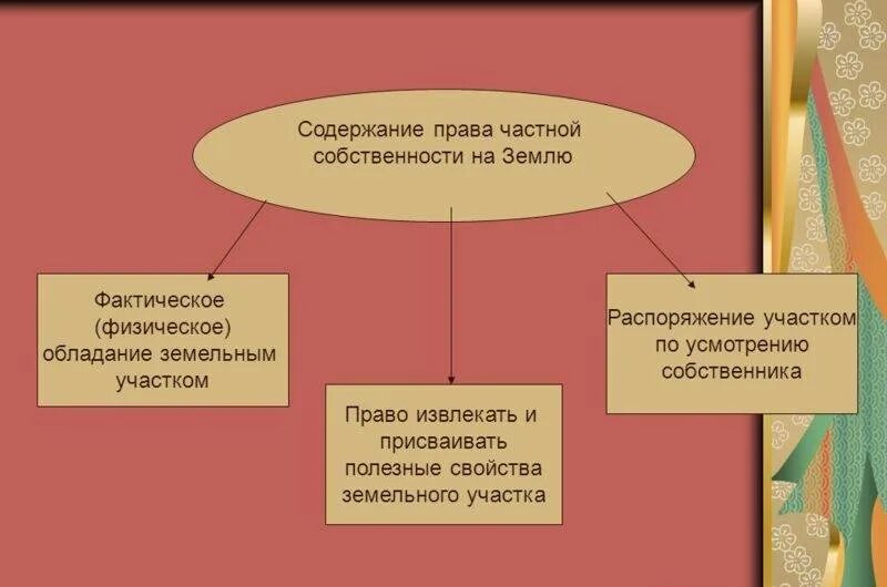 Право владения собственностью. Право частной собственности схема. Полномочия распоряжения земельными участками