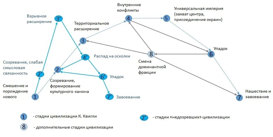 Циклы цивилизации. Тойнби. Цикл цивилизации. Циклы цивилизации. Циклы развития цивилизаций.
