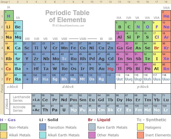 Periodic Table of elements. Periodic Table non-Metals. Chemical Table. Rare Earth Metals. Via группа периодической системы