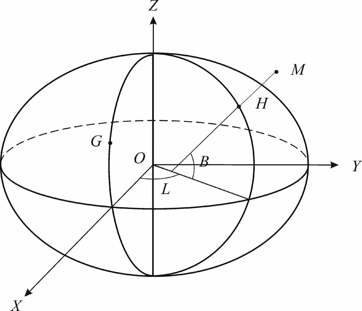 Прямоугольная система координат в геодезии. Геодезическая эллипсоидальная система координат. Геодезическая система координат в геодезии. Эллипсоидная система координат в геодезии. Элементы сферической геометрии геодезические линии на земле