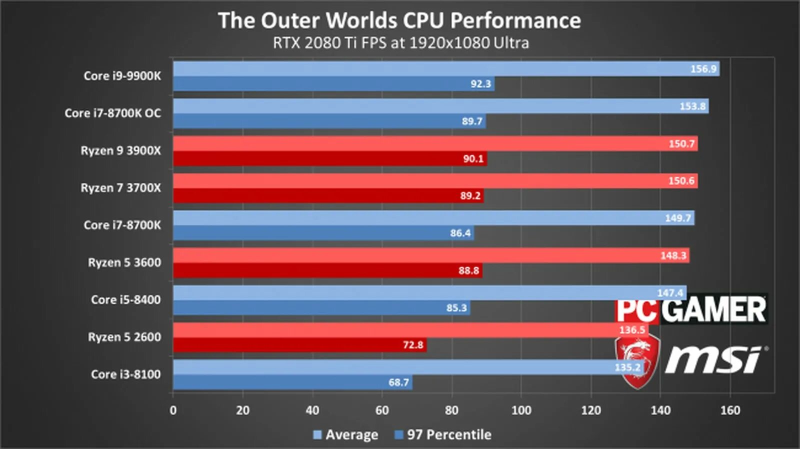 Performance Test игр на ПК. Бенчмарк мир танков Результаты.