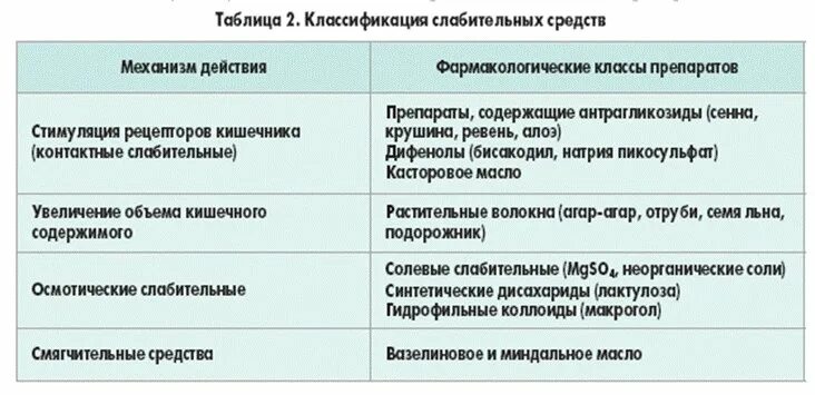 Механизм действия слабительных препаратов. Классификация слабительных средств по механизму действия. Слабительные лекарственные препараты классификация. Слабительные препараты механизм действия. Механизм слабительного