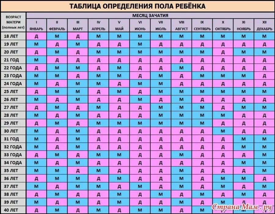 Дата рождения пол