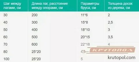 Длина лагов пола