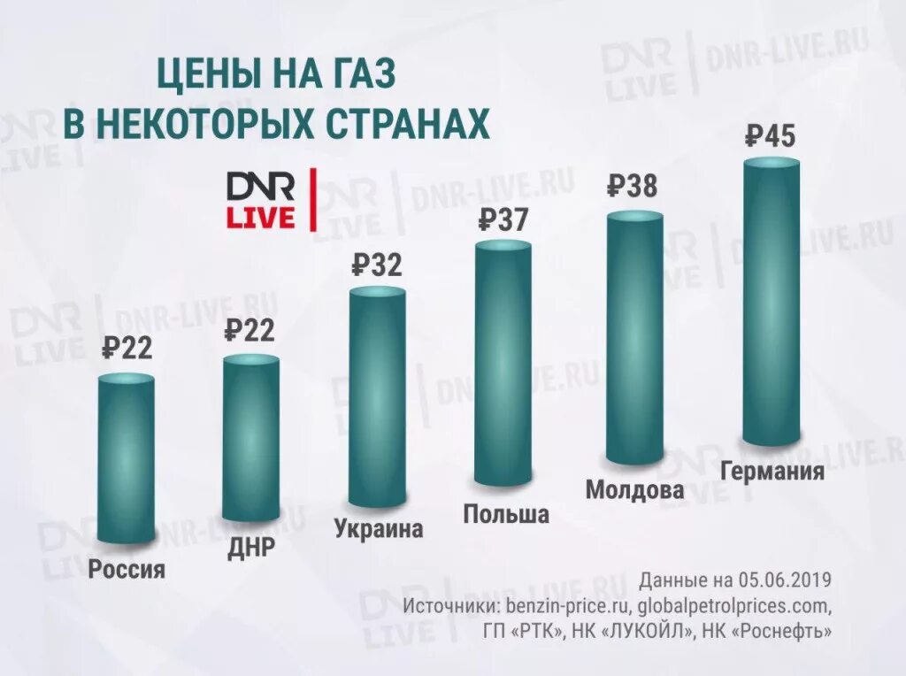 По какой цене продается газ. Стоимость газа. сравнение цен на газ. стоимость газа в рф. сколько стоит газ.