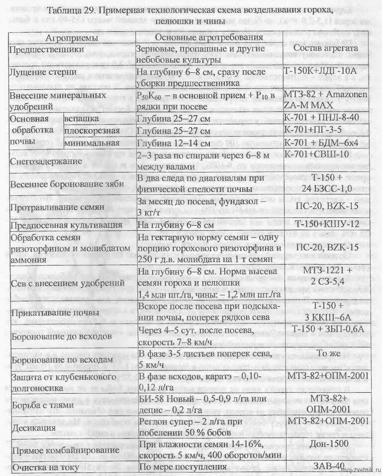 Система обработки почвы под картофель таблица. Технологическая схема получения ксантана. Технологическая схема ферментных препаратов. Технологическая карта возделывания овса на 100 га. Последовательность обработки почвы.