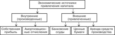 Привлечение капитала рынок капитала