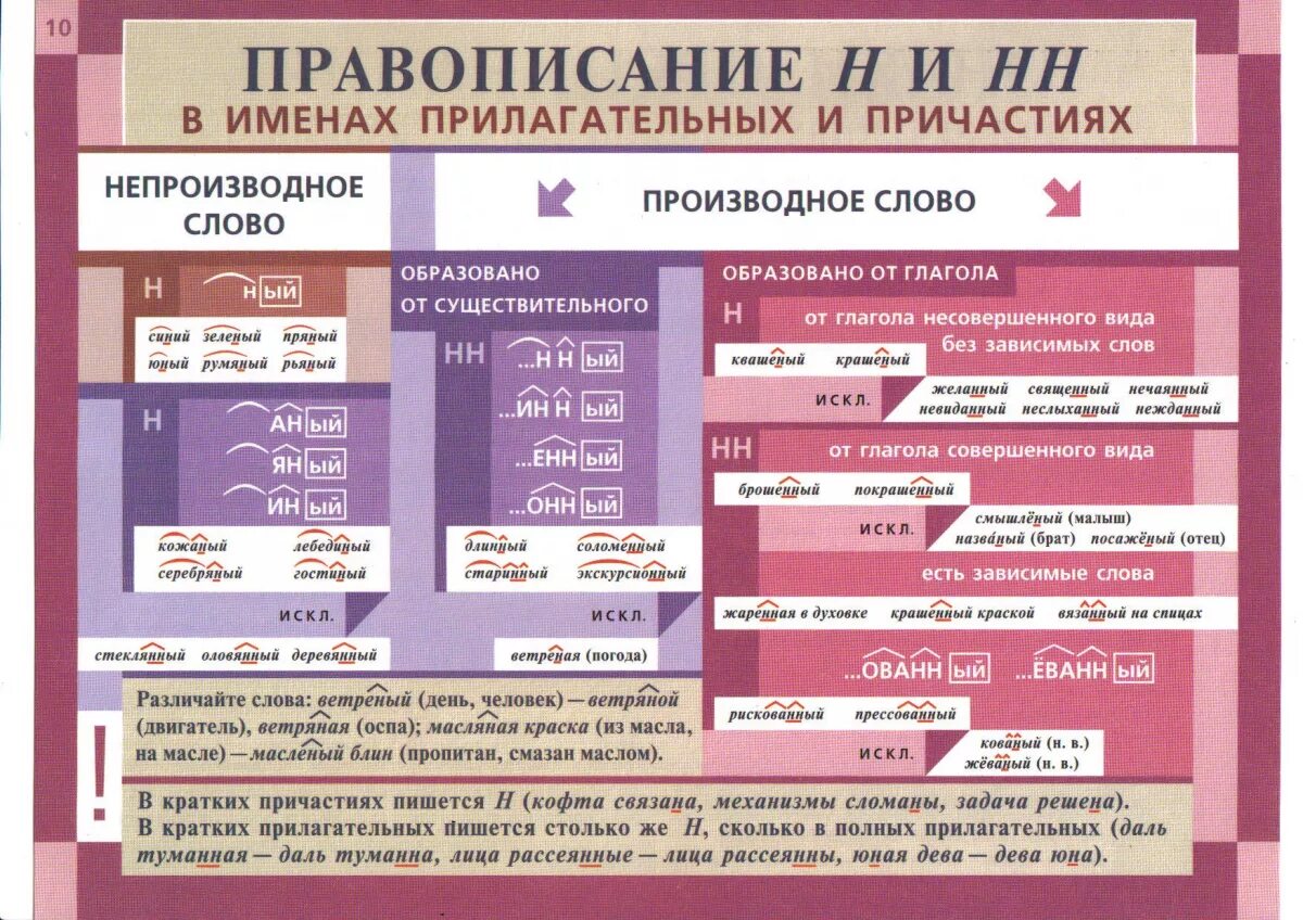 Правописание н и нн в русском языке. Правописание прилагательных н и НН В именах прилагательных. Русский язык в таблицах правописание имен прилагательных. Правила правописания. Русский язык. Правила орфографии.