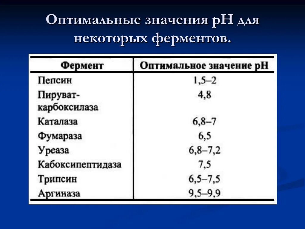 Ферменты активные в кислой среде. Оптимум PH ферментов. Оптимальные PH для ферментов. Оптимум PH амилазы. Оптимальный РН амилазы слюны.