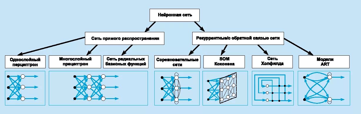 Классификация нейронных сетей. Виды нейронных сетей схема. Архитектура многослойной нейронной сети. Архитектура рекуррентной нейронной сети.