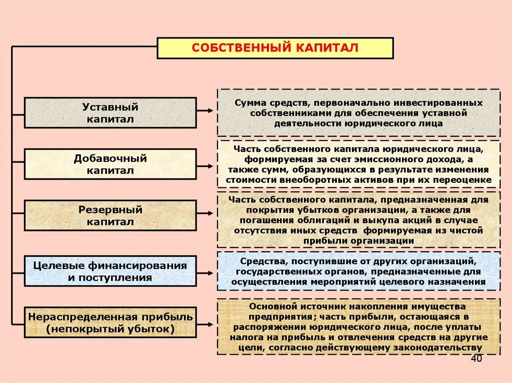 Собственный капитал. Собственный капитал организации. Понятие собственного капитала организации. Собственный капитал предприятия это. Государственные учреждения капитал