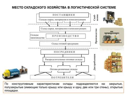 Схема организации склада